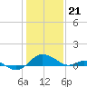 Broomes Island tide chart for Sunday, January 21, 2024