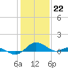 Broomes Island tide chart for Monday, January 22, 2024