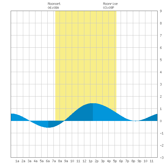 Broomes Island tide chart for Tuesday, January 23, 2024