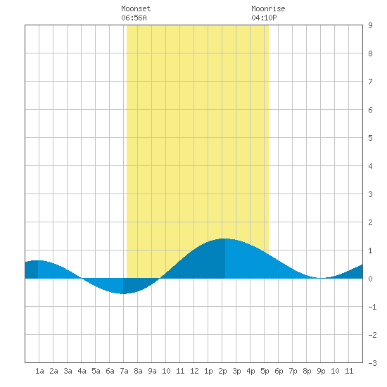 Broomes Island tide chart for Wednesday, January 24, 2024