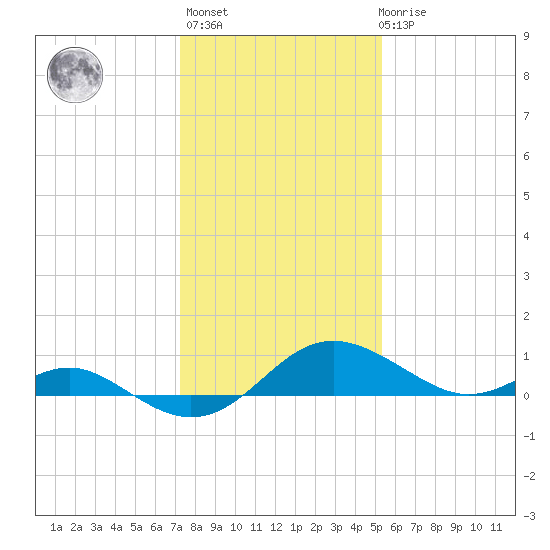 Broomes Island tide chart for Thursday, January 25, 2024