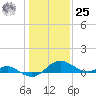 Broomes Island tide chart for Thursday, January 25, 2024