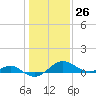 Broomes Island tide chart for Friday, January 26, 2024