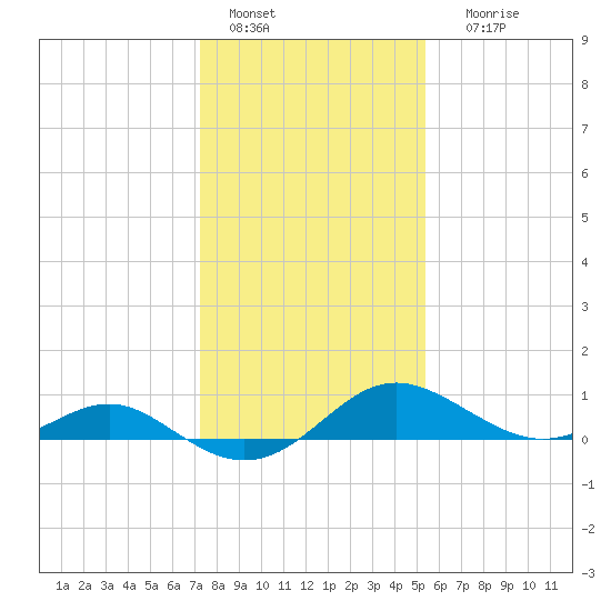 Broomes Island tide chart for Saturday, January 27, 2024