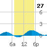 Broomes Island tide chart for Saturday, January 27, 2024
