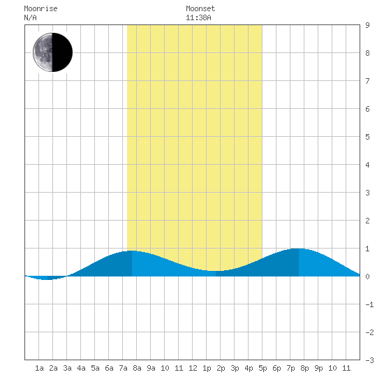 Broomes Island tide chart for Wednesday, January 3, 2024