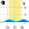 Broomes Island tide chart for Wednesday, January 3, 2024
