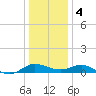Broomes Island tide chart for Thursday, January 4, 2024