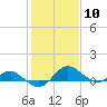 Broomes Island tide chart for Saturday, February 10, 2024