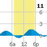 Broomes Island tide chart for Sunday, February 11, 2024