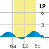 Broomes Island tide chart for Monday, February 12, 2024