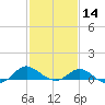 Broomes Island tide chart for Wednesday, February 14, 2024