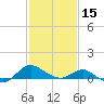 Broomes Island tide chart for Thursday, February 15, 2024