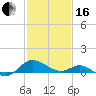 Broomes Island tide chart for Friday, February 16, 2024