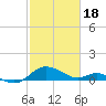 Broomes Island tide chart for Sunday, February 18, 2024