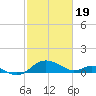 Broomes Island tide chart for Monday, February 19, 2024
