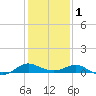Broomes Island tide chart for Thursday, February 1, 2024