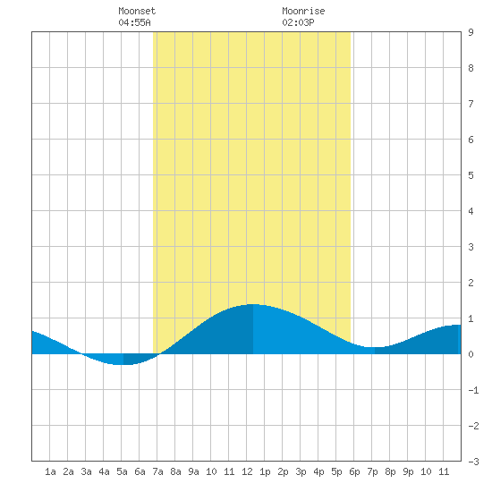 Broomes Island tide chart for Tuesday, February 20, 2024