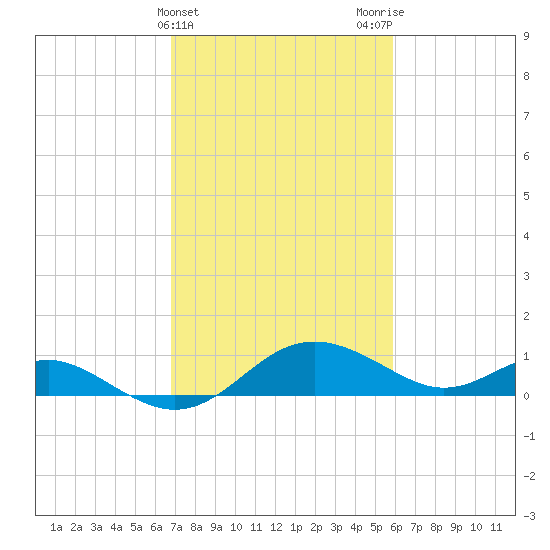 Broomes Island tide chart for Thursday, February 22, 2024