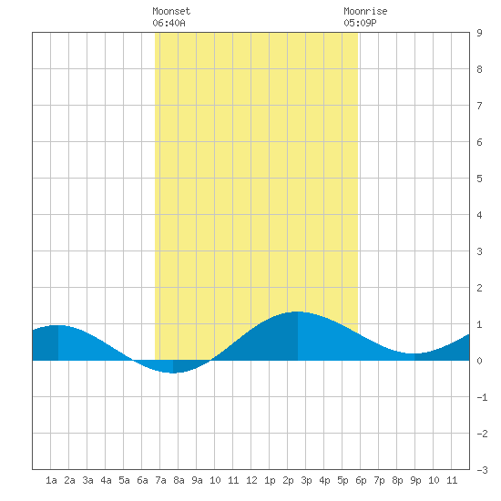 Broomes Island tide chart for Friday, February 23, 2024