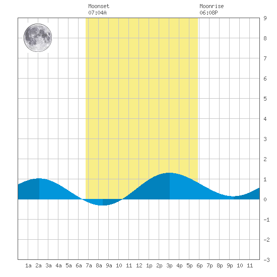 Broomes Island tide chart for Saturday, February 24, 2024