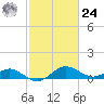 Broomes Island tide chart for Saturday, February 24, 2024