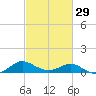Broomes Island tide chart for Thursday, February 29, 2024