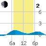 Broomes Island tide chart for Friday, February 2, 2024