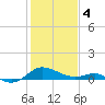 Broomes Island tide chart for Sunday, February 4, 2024