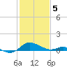 Broomes Island tide chart for Monday, February 5, 2024