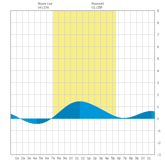 Broomes Island tide chart for Tuesday, February 6, 2024