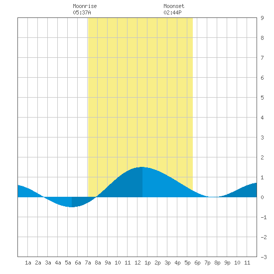 Broomes Island tide chart for Wednesday, February 7, 2024