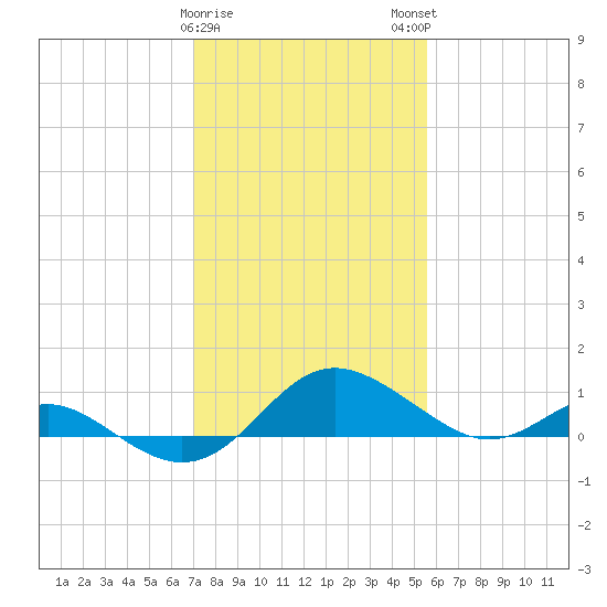 Broomes Island tide chart for Thursday, February 8, 2024