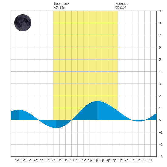 Broomes Island tide chart for Friday, February 9, 2024