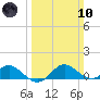 Broomes Island tide chart for Sunday, March 10, 2024