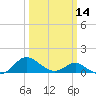Broomes Island tide chart for Thursday, March 14, 2024