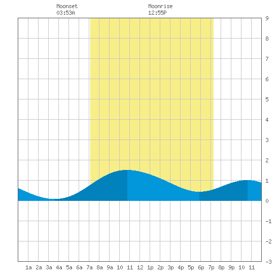 Broomes Island tide chart for Monday, March 18, 2024