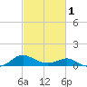 Broomes Island tide chart for Friday, March 1, 2024