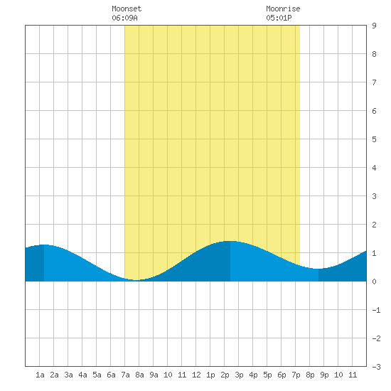 Broomes Island tide chart for Friday, March 22, 2024