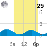 Broomes Island tide chart for Monday, March 25, 2024