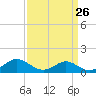Broomes Island tide chart for Tuesday, March 26, 2024