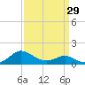 Broomes Island tide chart for Friday, March 29, 2024