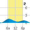 Broomes Island tide chart for Saturday, March 2, 2024