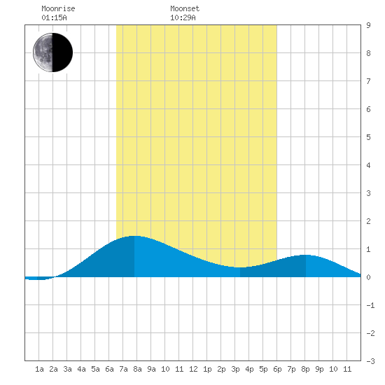 Broomes Island tide chart for Sunday, March 3, 2024