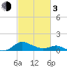 Broomes Island tide chart for Sunday, March 3, 2024
