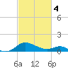 Broomes Island tide chart for Monday, March 4, 2024