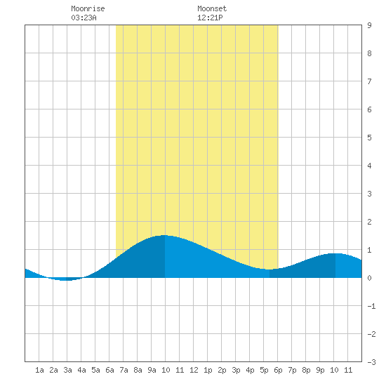 Broomes Island tide chart for Tuesday, March 5, 2024