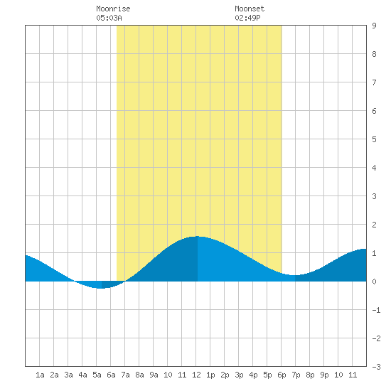 Broomes Island tide chart for Thursday, March 7, 2024