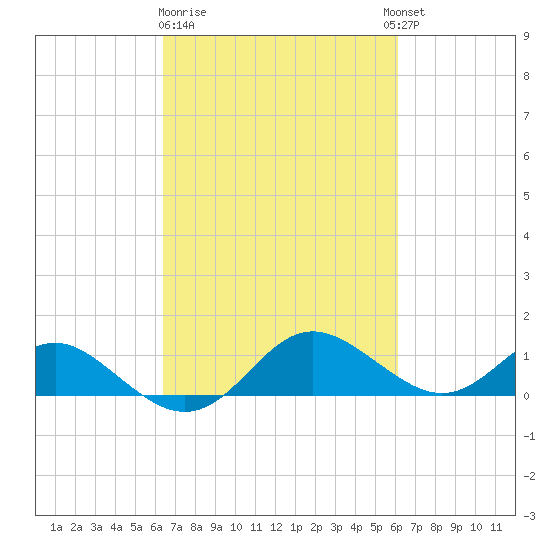 Broomes Island tide chart for Saturday, March 9, 2024