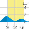 Broomes Island tide chart for Thursday, April 11, 2024